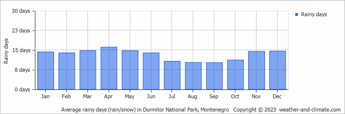 Average monthly rainy days in Durmitor National Park, Montenegro